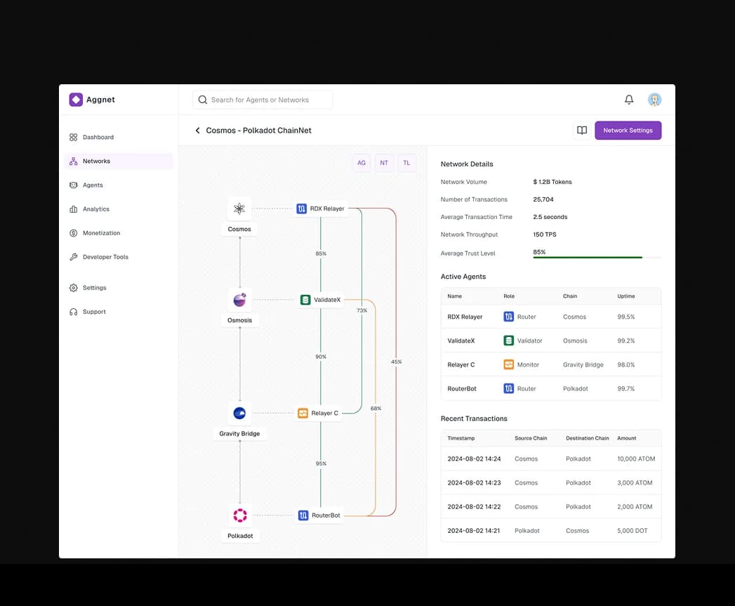 Aggnet network dashboard — cross-chain flow diagram linking Cosmos, Osmosis, Gravity Bridge, and Polkadot through automated agents (RDX Relayer, ValidateX, Relayer C, RouterBot), with network volume stats, agent uptime table, and recent transaction log